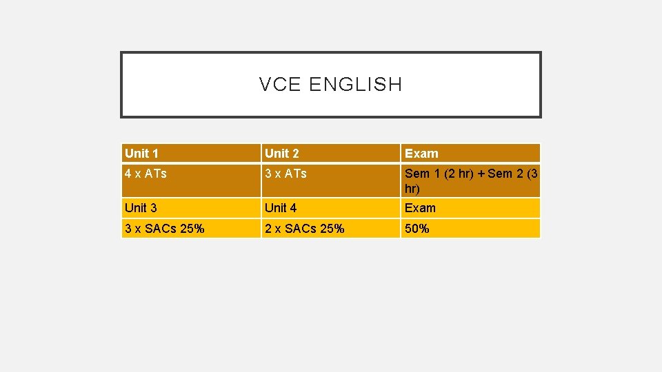VCE ENGLISH Unit 1 Unit 2 Exam 4 x ATs 3 x ATs Sem