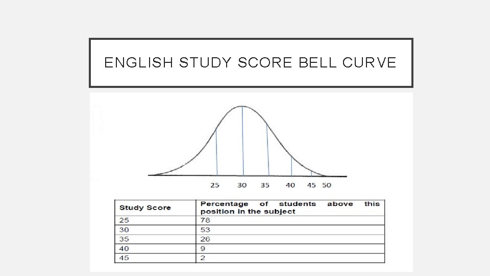 ENGLISH STUDY SCORE BELL CURVE 