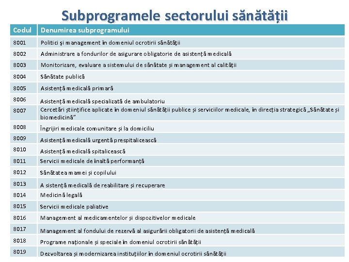 Subprogramele sectorului sănătății Codul Denumirea subprogramului 8001 Politici şi management în domeniul ocrotirii sănătăţii