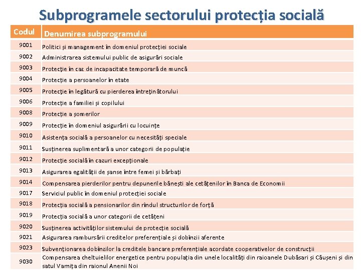 Subprogramele sectorului protecția socială Codul Denumirea subprogramului 9001 Politici și management în domeniul protecției