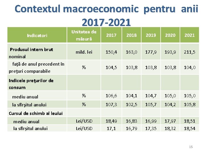 Contextul macroeconomic pentru anii 2017 -2021 Indicatori Produsul intern brut nominal faţă de anul