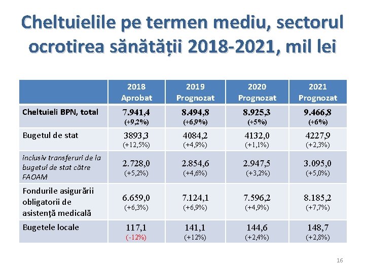 Cheltuielile pe termen mediu, sectorul ocrotirea sănătății 2018 -2021, mil lei 2018 Aprobat 2019