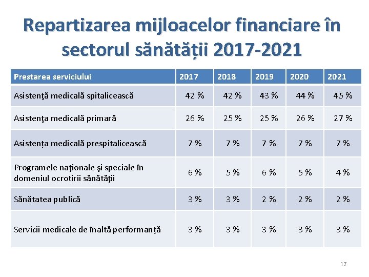 Repartizarea mijloacelor financiare în sectorul sănătății 2017 -2021 Prestarea serviciului 2017 2018 2019 2020