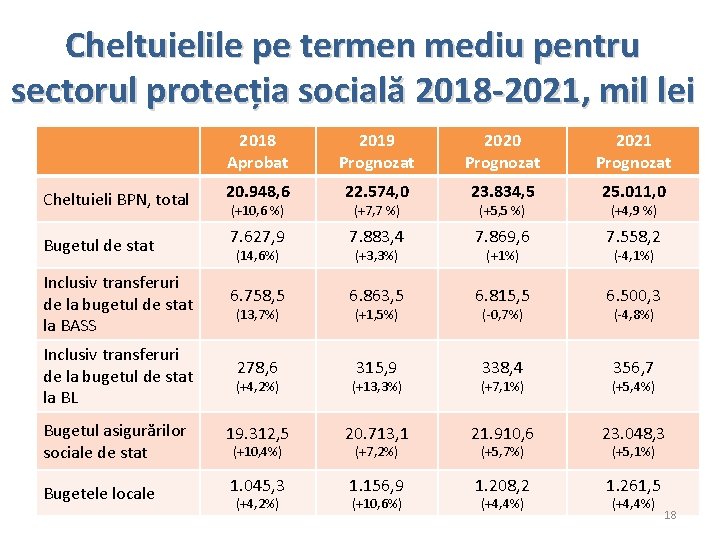 Cheltuielile pe termen mediu pentru sectorul protecția socială 2018 -2021, mil lei 2018 Aprobat