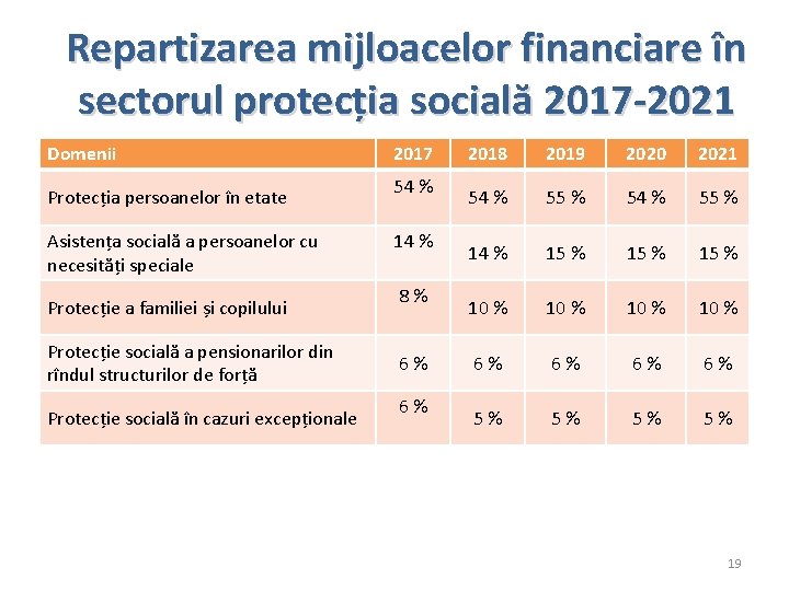 Repartizarea mijloacelor financiare în sectorul protecția socială 2017 -2021 Domenii Protecția persoanelor în etate