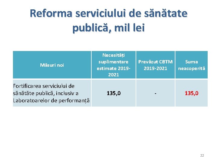 Reforma serviciului de sănătate publică, mil lei Măsuri noi Necesități suplimentare estimate 20192021 Fortificarea