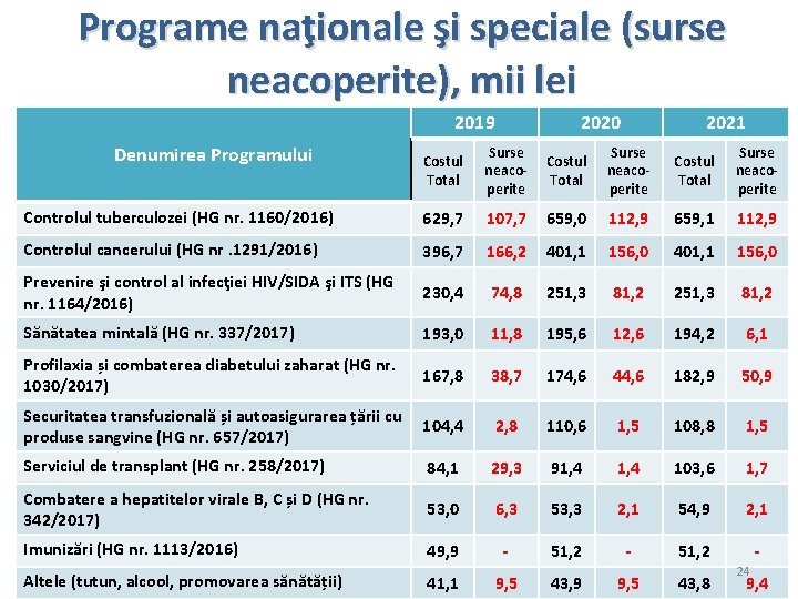 Programe naţionale şi speciale (surse neacoperite), mii lei 2019 Denumirea Programului 2020 2021 Costul