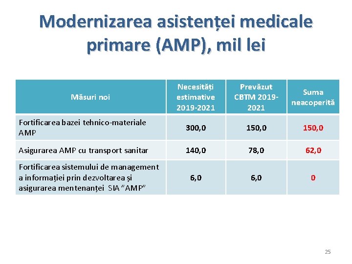 Modernizarea asistenței medicale primare (AMP), mil lei Necesități estimative 2019 -2021 Prevăzut CBTM 20192021