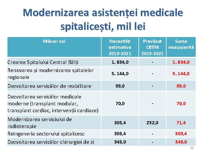 Modernizarea asistenței medicale spitalicești, mil lei Măsuri noi Necesități estimative 2019 -2021 Prevăzut Suma