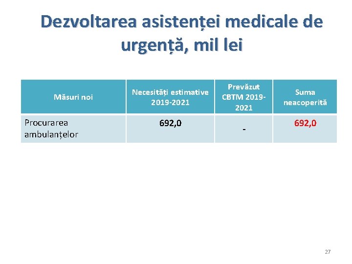 Dezvoltarea asistenței medicale de urgență, mil lei Măsuri noi Procurarea ambulanțelor Necesități estimative 2019