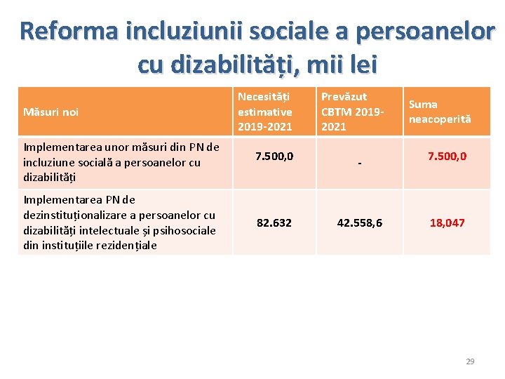 Reforma incluziunii sociale a persoanelor cu dizabilități, mii lei Măsuri noi Implementarea unor măsuri