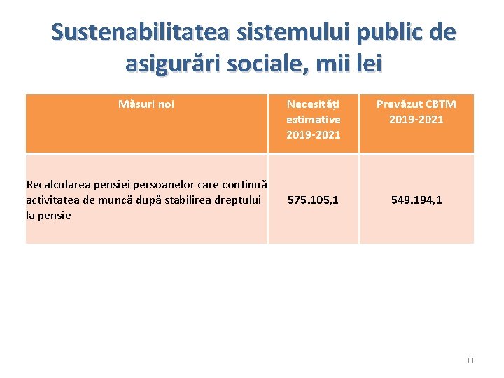 Sustenabilitatea sistemului public de asigurări sociale, mii lei Măsuri noi Recalcularea pensiei persoanelor care