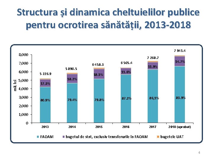 Structura și dinamica cheltuielilor publice pentru ocrotirea sănătății, 2013 -2018 7 941. 4 8,
