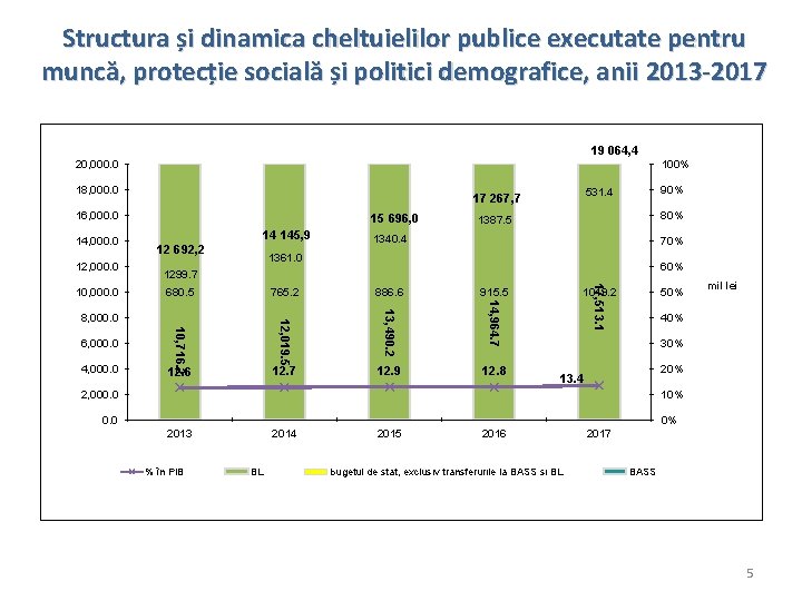 Structura și dinamica cheltuielilor publice executate pentru muncă, protecție socială și politici demografice, anii