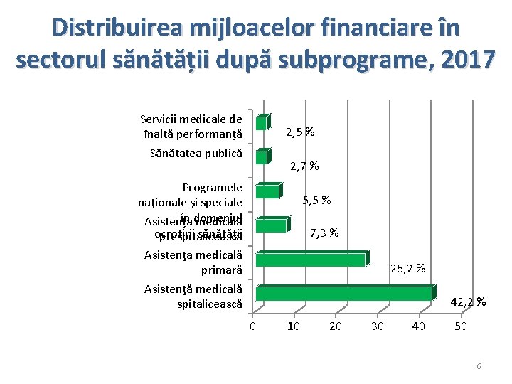 Distribuirea mijloacelor financiare în sectorul sănătății după subprograme, 2017 Servicii medicale de înaltă performanță