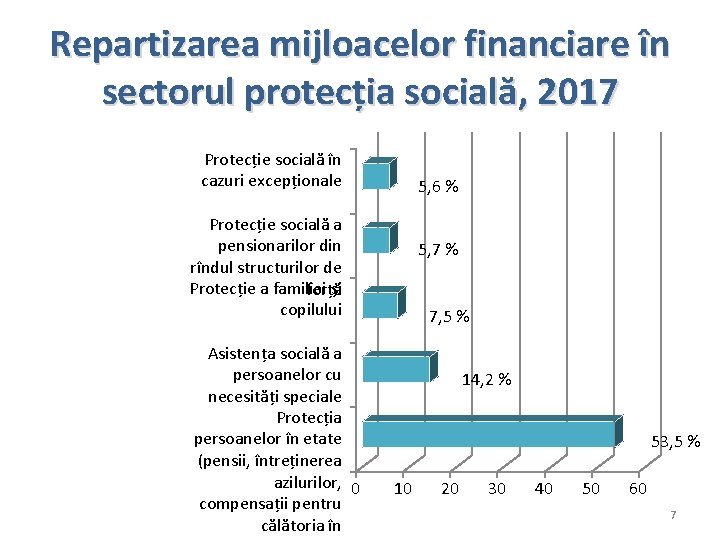 Repartizarea mijloacelor financiare în sectorul protecția socială, 2017 Protecție socială în cazuri excepționale 5,