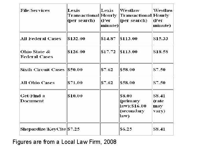Figures are from a Local Law Firm, 2008 