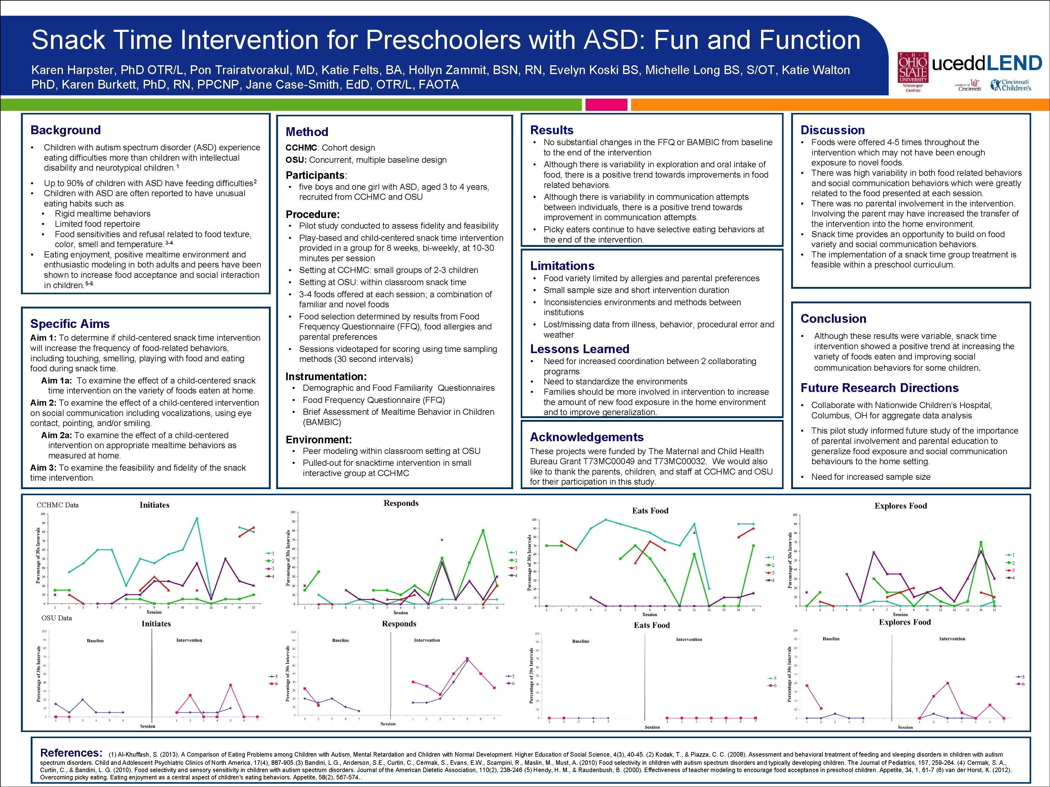 Snack Time Intervention for Preschoolers with ASD: Fun and Function Karen Harpster, Ph. D