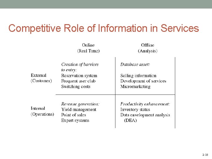 Competitive Role of Information in Services 2 -18 