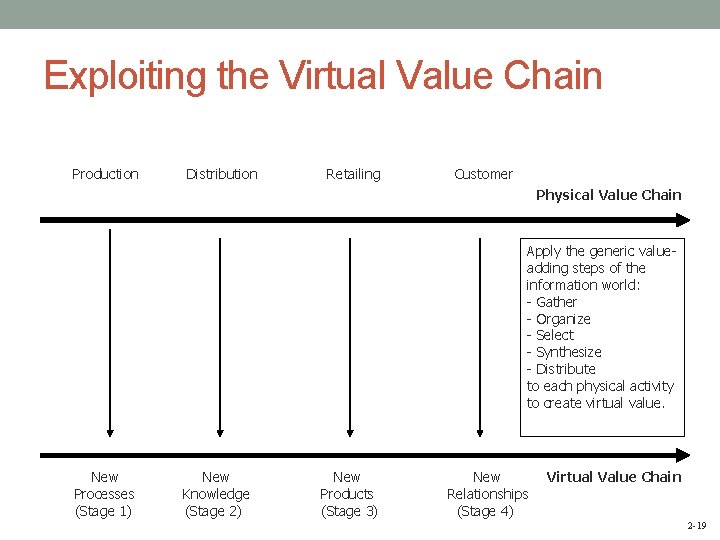 Exploiting the Virtual Value Chain Production Distribution Retailing Customer Physical Value Chain Apply the