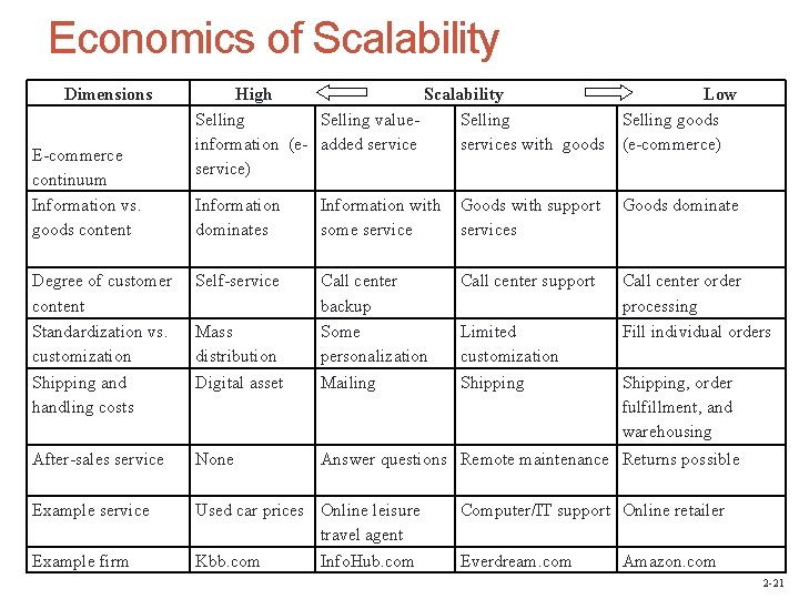 Economics of Scalability Dimensions E-commerce continuum Information vs. goods content High Scalability Low Selling
