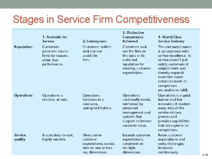 Stages in Service Firm Competitiveness 2 -24 