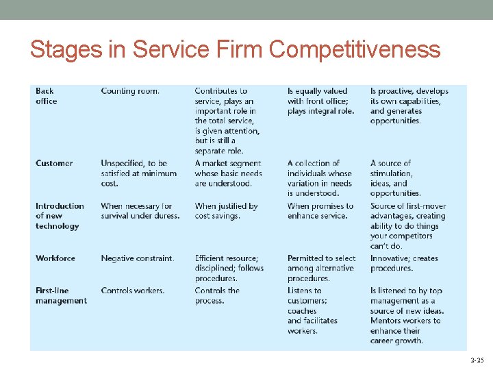 Stages in Service Firm Competitiveness 2 -25 
