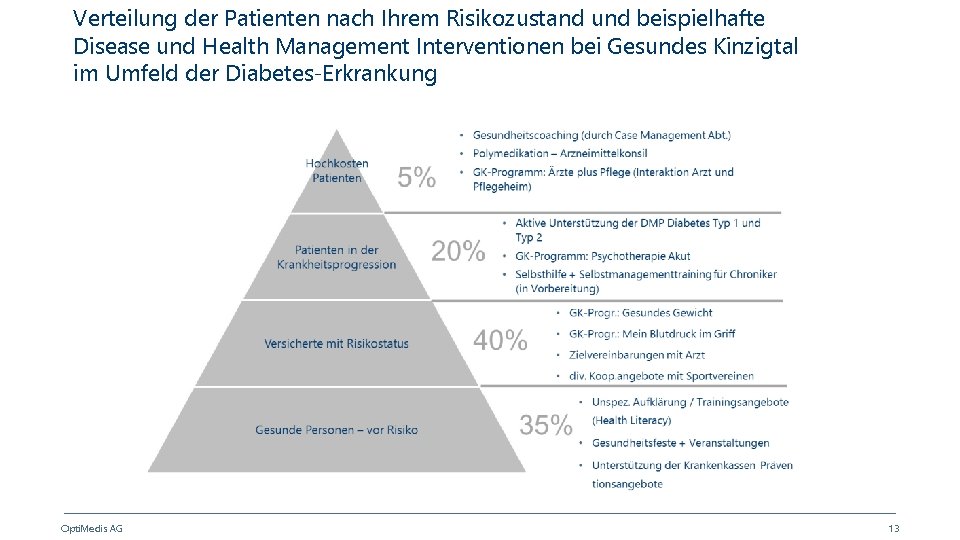 Verteilung der Patienten nach Ihrem Risikozustand und beispielhafte Disease und Health Management Interventionen bei