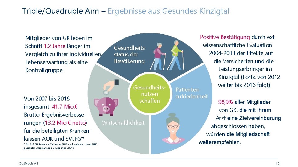 Triple/Quadruple Aim – Ergebnisse aus Gesundes Kinzigtal Mitglieder von GK leben im Schnitt 1,