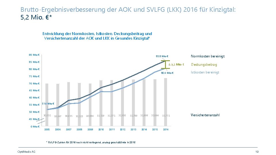 Brutto-Ergebnisverbesserung der AOK und SVLFG (LKK) 2016 für Kinzigtal: 5, 2 Mio. €* Entwicklung