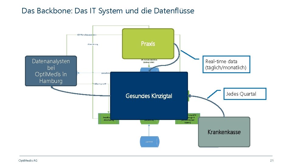 Das Backbone: Das IT System und die Datenflüsse Praxis Datenanalysten bei Opti. Medis in