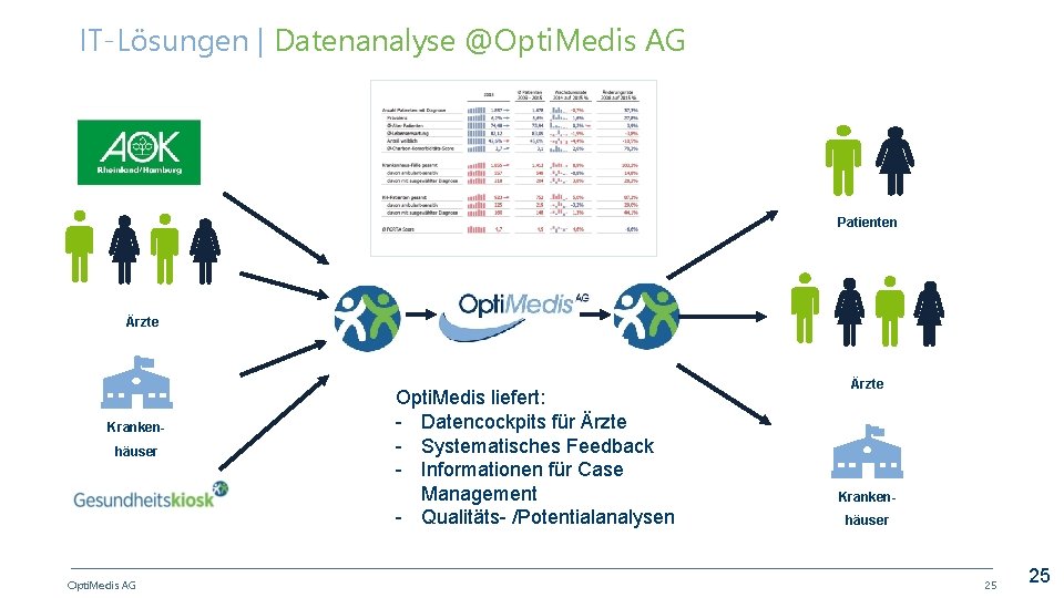 IT-Lösungen | Datenanalyse @Opti. Medis AG Patienten Ärzte Krankenhäuser Opti. Medis AG Opti. Medis