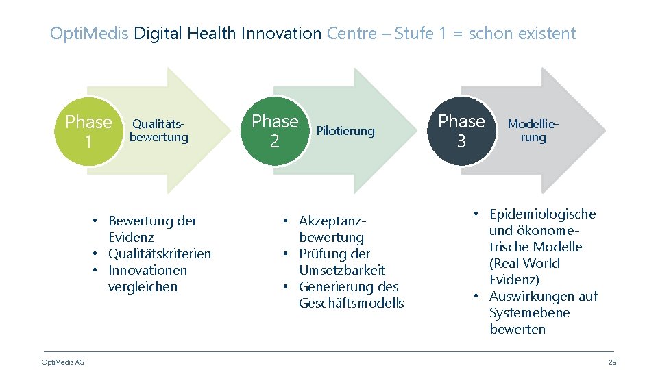 Opti. Medis Digital Health Innovation Centre – Stufe 1 = schon existent Phase 1