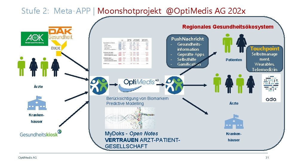 Stufe 2: Meta-APP | Moonshotprojekt @Opti. Medis AG 202 x Regionales Gesundheitsökosystem Push. Nachricht