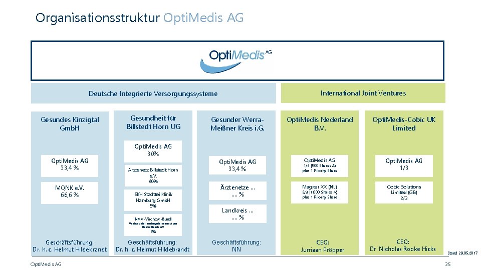 Organisationsstruktur Opti. Medis AG. International Joint Ventures Deutsche Integrierte Versorgungssysteme Gesundes Kinzigtal Gmb. H