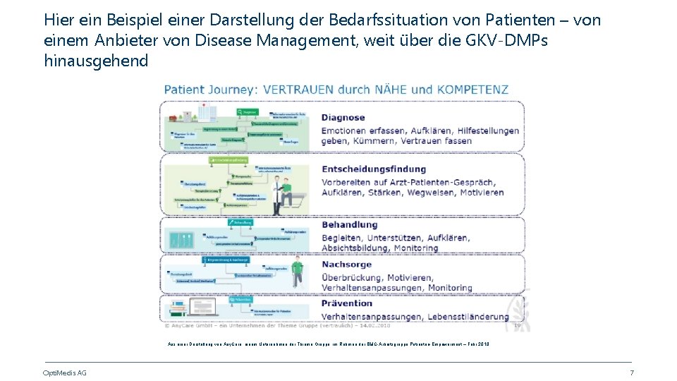 Hier ein Beispiel einer Darstellung der Bedarfssituation von Patienten – von einem Anbieter von