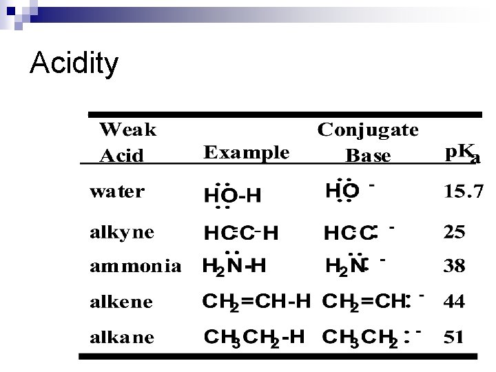 Acidity 