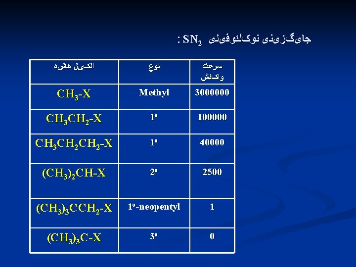 : SN 2 ﺟﺎیگﺰیﻨی ﻧﻮکﻠﺌﻮﻓیﻠی ﺍﻟکیﻞ ﻫﺎﻟیﺪ ﻧﻮﻉ ﺳﺮﻋﺖ ﻭﺍکﻨﺶ CH 3 -X Methyl