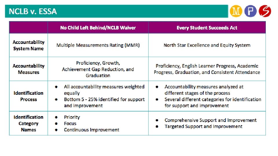 A quick ESSA Review ● New version of No Child Left Behind 11 