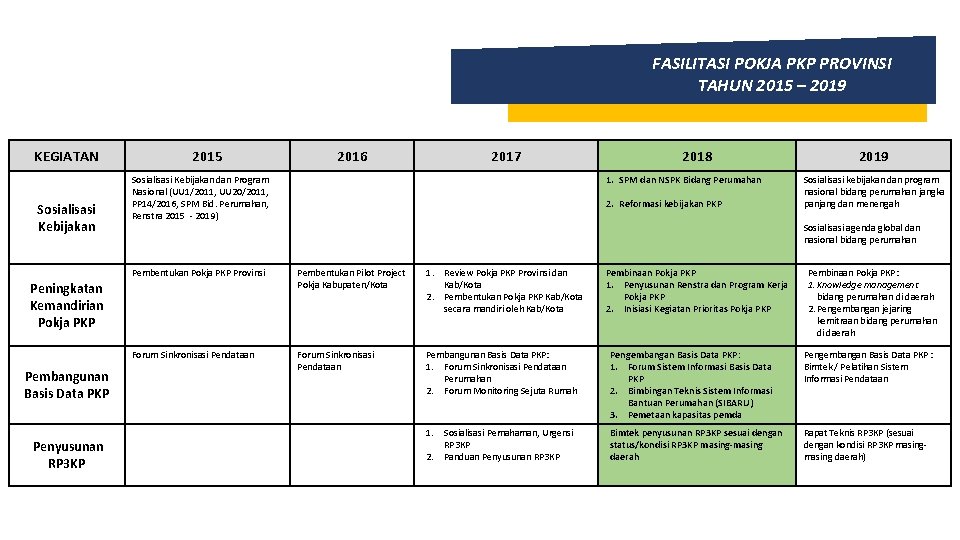 FASILITASI POKJA PKP PROVINSI TAHUN 2015 – 2019 KEGIATAN Sosialisasi Kebijakan 2015 Penyusunan RP