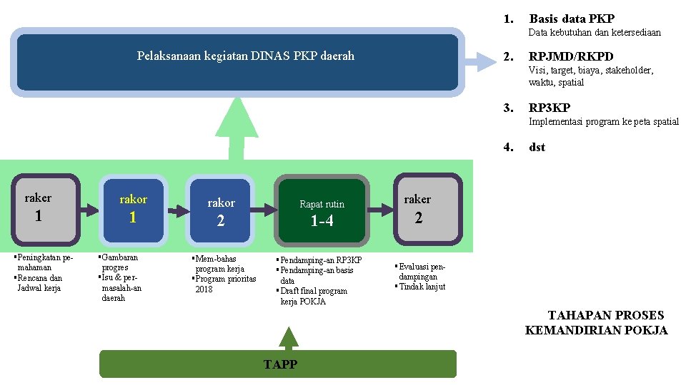 1. Basis data PKP Data kebutuhan dan ketersediaan Pelaksanaan kegiatan DINAS PKP daerah 2.