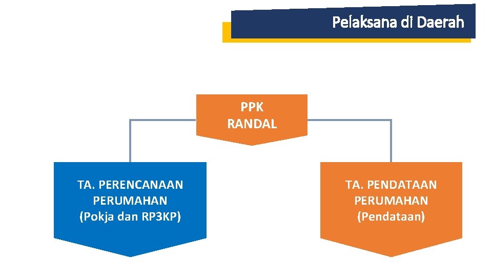 Pelaksana di Daerah PPK RANDAL TA. PERENCANAAN PERUMAHAN (Pokja dan RP 3 KP) TA.