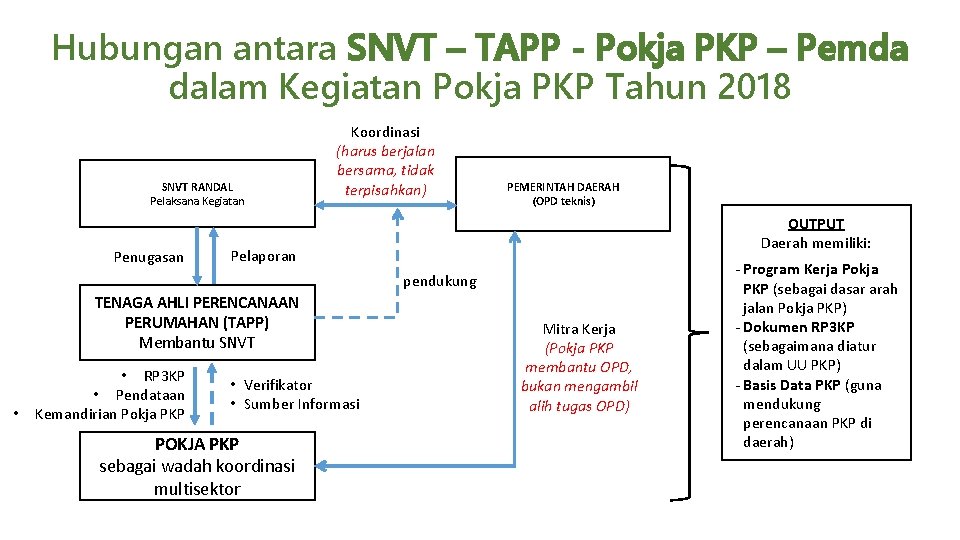 Hubungan antara SNVT – TAPP - Pokja PKP – Pemda dalam Kegiatan Pokja PKP
