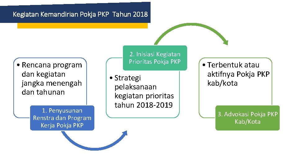 Kegiatan Kemandirian Pokja PKP Tahun 2018 • Rencana program dan kegiatan jangka menengah dan