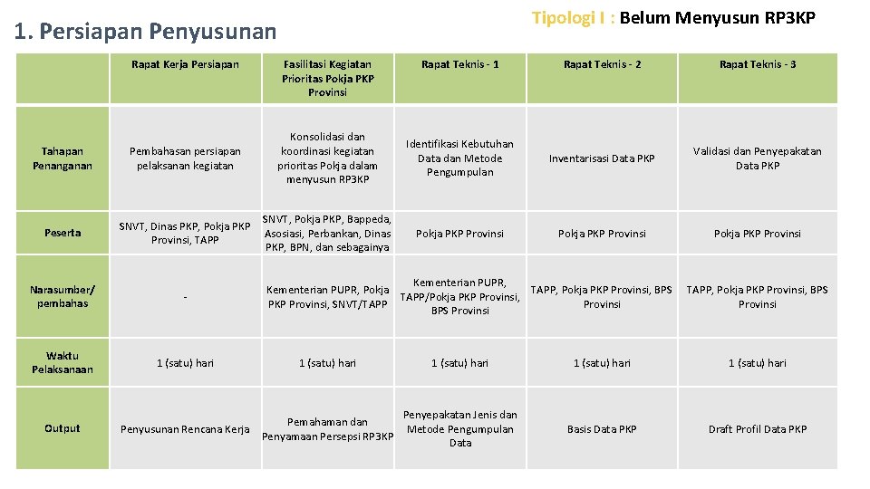 Tipologi I : Belum Menyusun RP 3 KP 1. Persiapan Penyusunan Rapat Kerja Persiapan