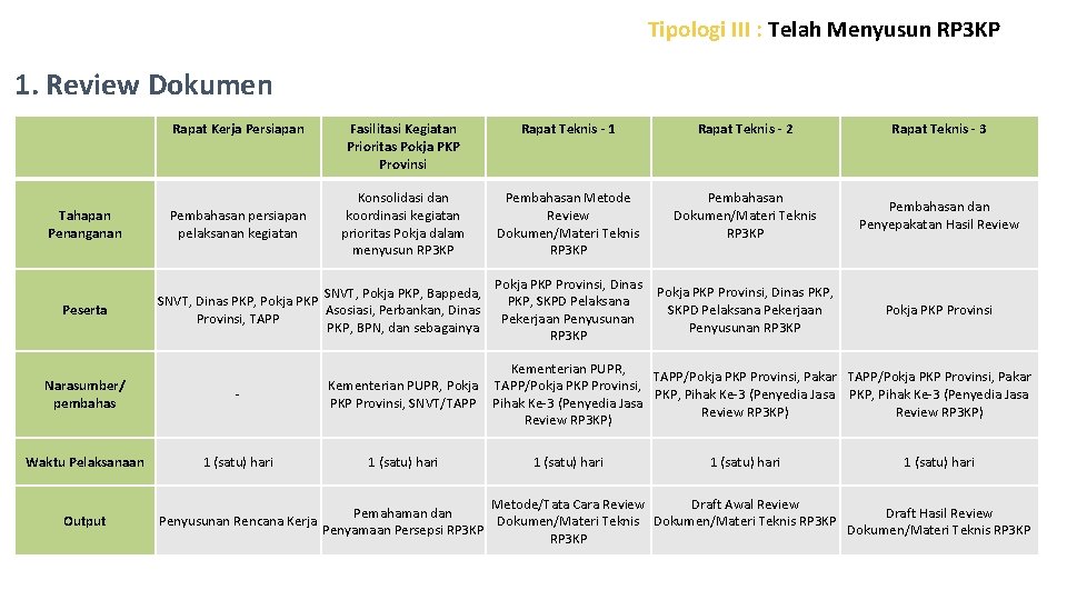 Tipologi III : Telah Menyusun RP 3 KP 1. Review Dokumen Rapat Kerja Persiapan