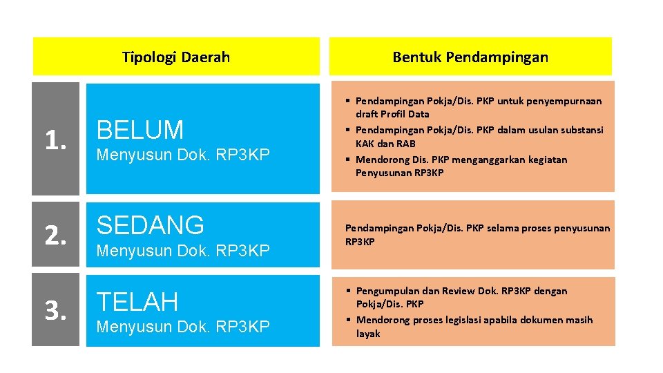 Tipologi Daerah 1. BELUM Menyusun Dok. RP 3 KP 2. SEDANG Menyusun Dok. RP