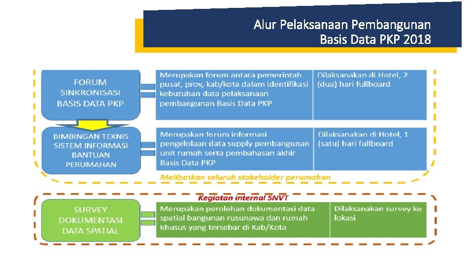 Alur Pelaksanaan Pembangunan Basis Data PKP 2018 