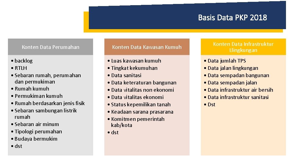 Basis Data PKP 2018 Konten Data Perumahan • backlog • RTLH • Sebaran rumah,