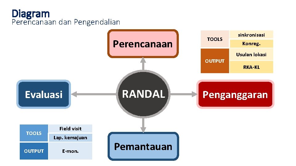 Diagram Perencanaan dan Pengendalian Perencanaan TOOLS OUTPUT Evaluasi TOOLS OUTPUT RANDAL Field visit Lap.